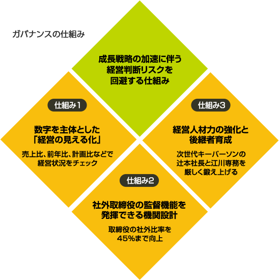 ガバナンスの仕組み